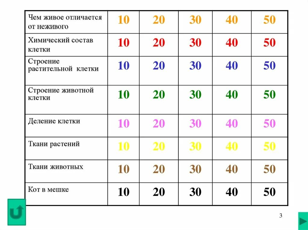 Своя игра русский 7 класс. Своя игра по биологии презентация. Своя игра по биологии 7 класс презентация с ответами. Своя игра по биологии 10 класс. Своя игра химия.