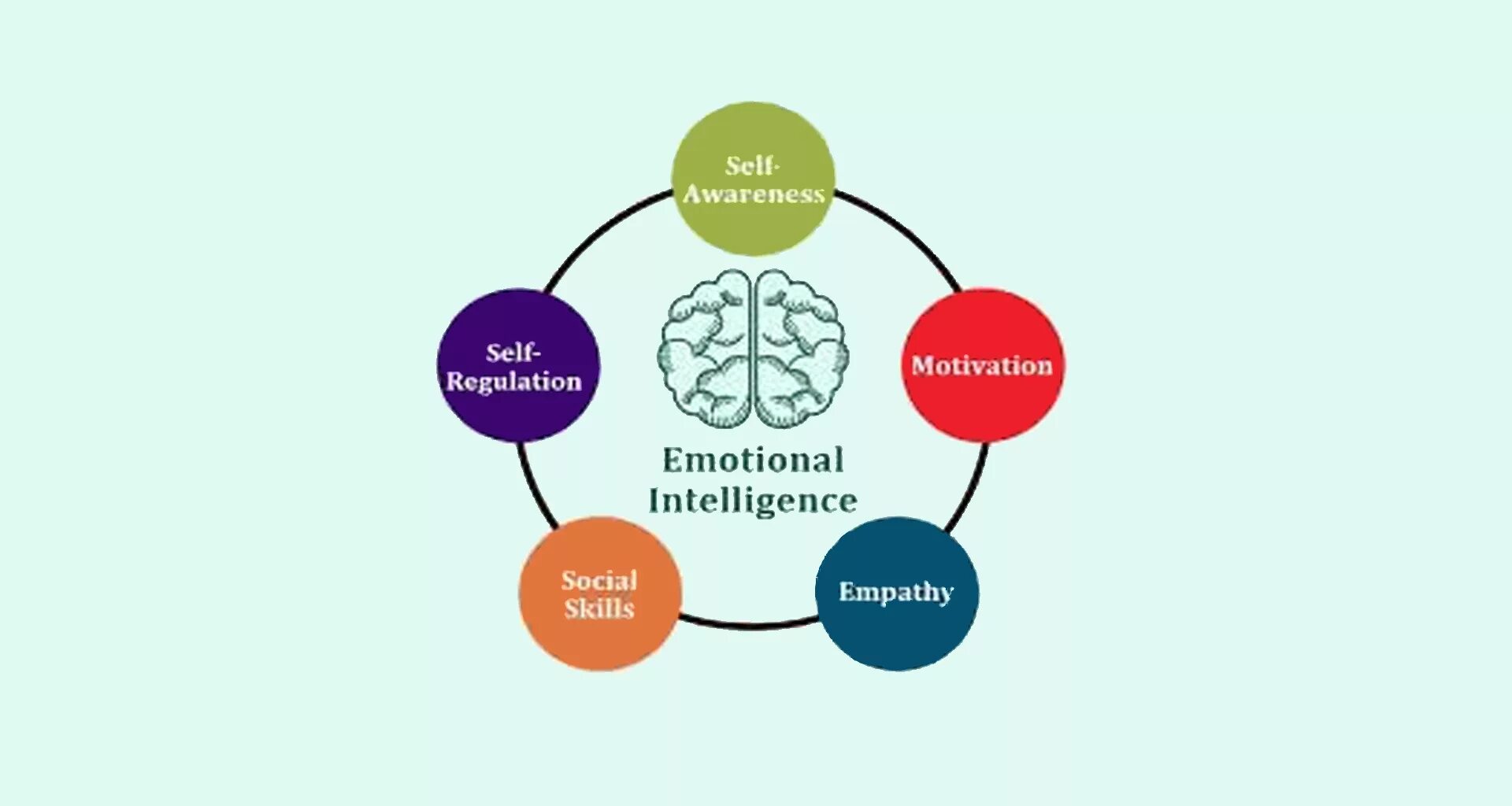 Self method. Эмоциональный интеллект. Emotional Intelligence Motivation. Эмоциональный интеллект иллюстрация. Эмоциональный интеллект картинки.