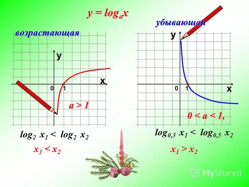F x b log a x. F x b log a x