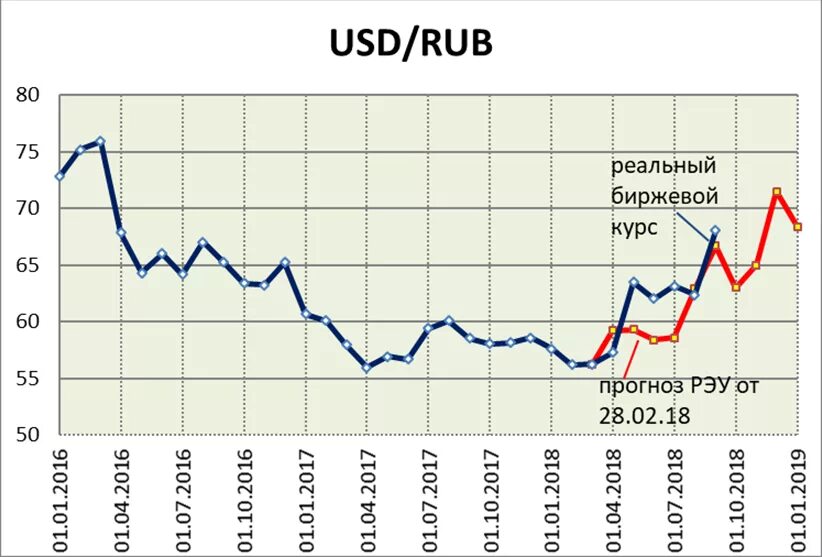 Курс рубля в 2010. Usd rub курс. реальный курс рубля. схема схема курса доллара. курс доллара реальный прогноз.