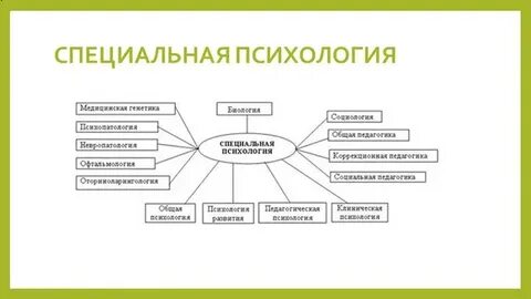 Связи специальной психологии