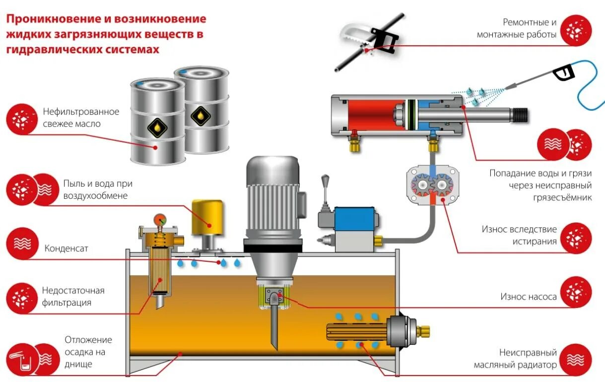 На какую возможную неисправность указывает утечка сжатого. Гидравлическая насос для домкрата то3150р. Устройство трубок гидросистем. Клапан гидросистемы БДМ 6х4. Маслостанция гидравлическая 80вт.