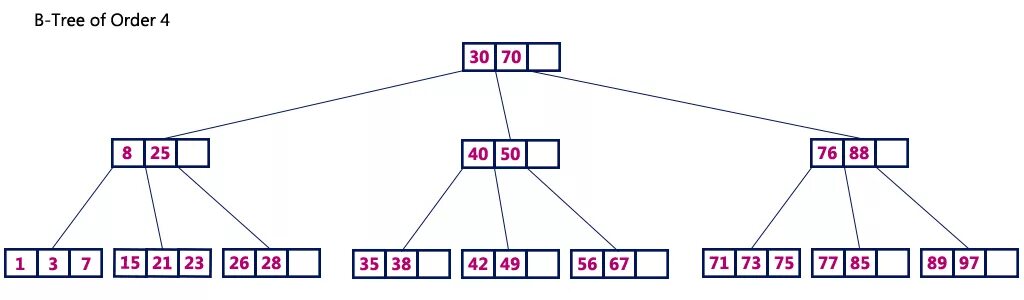 B tree t 2