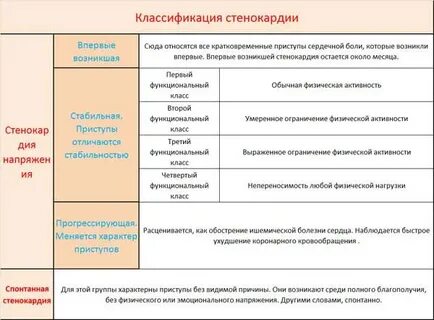 Виды стенокардии