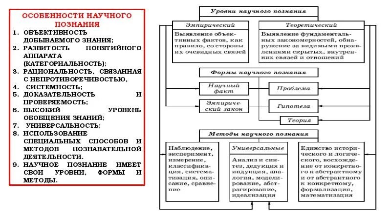 Таблица научные познания. Особенности научного познания таблица 10 класс. Особенности научного познания ЕГЭ Обществознание. Функции познания Обществознание ЕГЭ. Формы познания ЕГЭ по обществознанию.