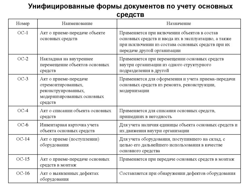 Первичные документы по учету объектов основных средств. Формы первичных документов по учету основных средств. Первичные документы по учету основных средств бланки. Первичные документы по учету основных средств таблица. Учет основных средств виды