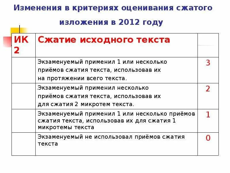 Сколько можно получить за изложение. Критерии оценки сжатого изложения. Критерии оценивания сжатого изложения ОГЭ. Сжатое изложение критерии оценивания. Сжатие исходного текста.