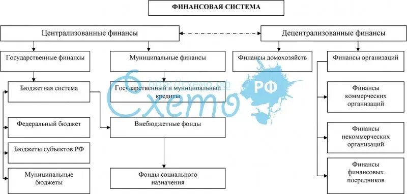 Децентрализованные денежные системы. Финансовая система централизованные и децентрализованные. финансовая система централизованные и децентрализованные схема. централизованные финансы и децентрализованные финансы. централизованных и децентрализованных финансов схема.