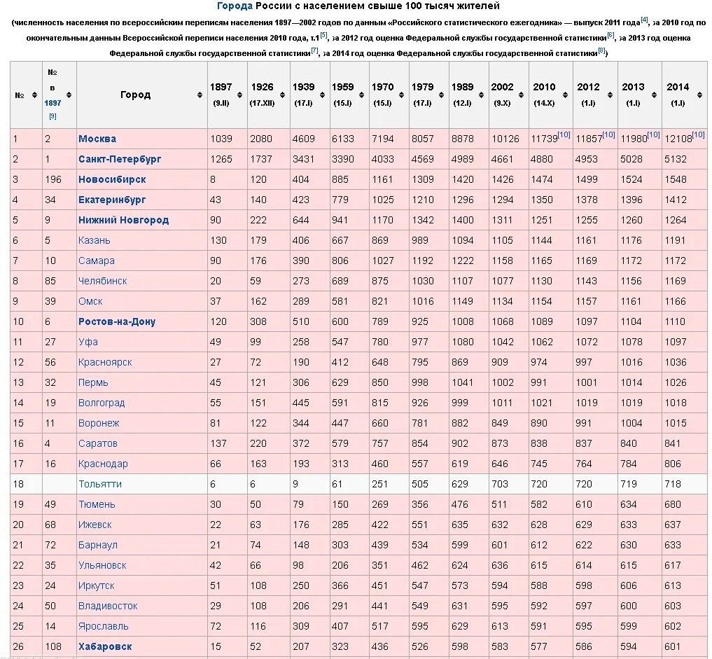 Малые и средние города россии. Численность населения России по городам таблица. Города России по населению 100 городов. Самые крупные города России по населению таблица. Население России по городам 2022 таблица.