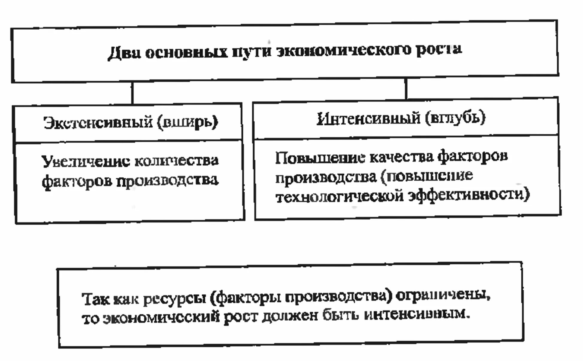 Пути экономического роста экстенсивный интенсивный. Интенсивный тип экономического роста. Способы достижения экономического роста. Пути экономического роста экстенсивный интенсивный. Экстенсивный экономический рост.
