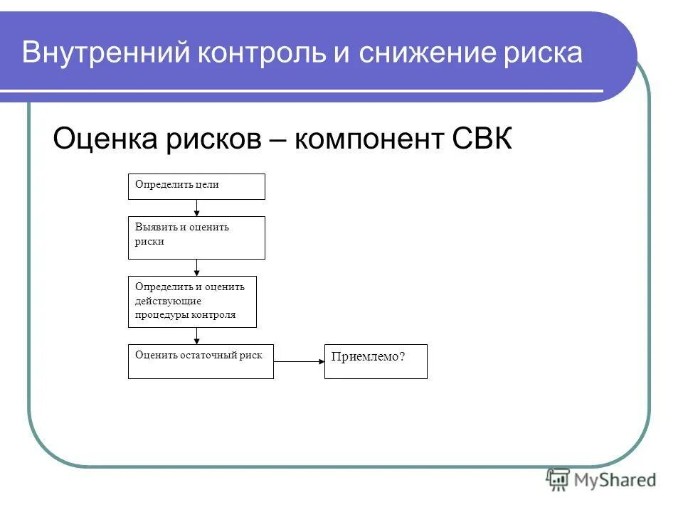 Основные компоненты риска