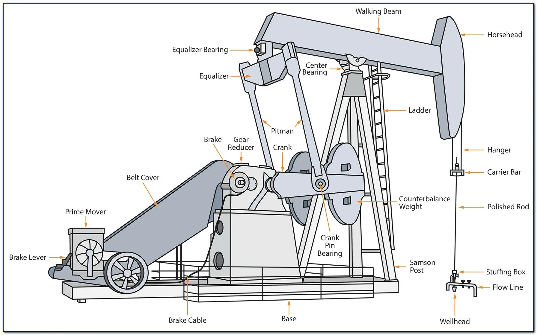 Pumping weight. Sucker rod pump and beam pump. редуктор нефтяной качалки. rod depth pump. conventional pumping unit.