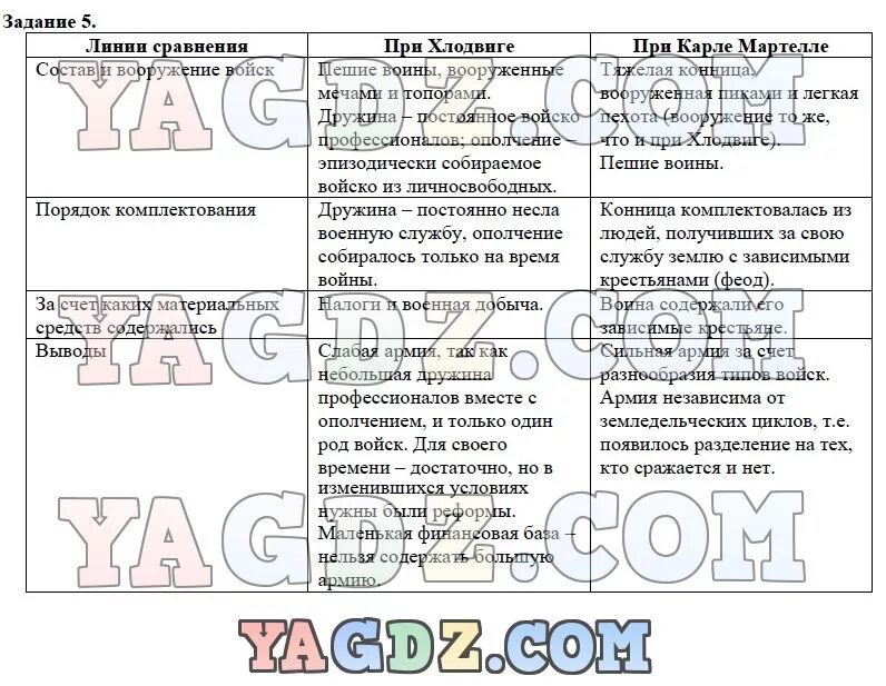 Заполните таблицу организация войска франков при хлодвиге. Таблица организация войска франков при хлодвиге и карле мартелле. заполните таблицу организация войска франков. порядок комплектования при карле мартелле.