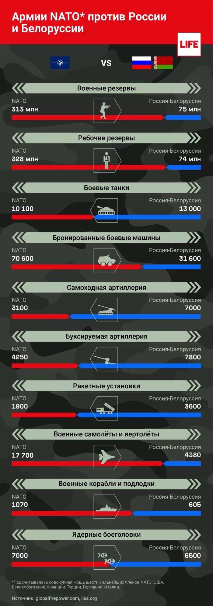 Численность армии НАТО. НАТО против ОДКБ сравнение. Россия против НАТО. Армия НАТО И ОДКБ сравнение. Военные россии против нато