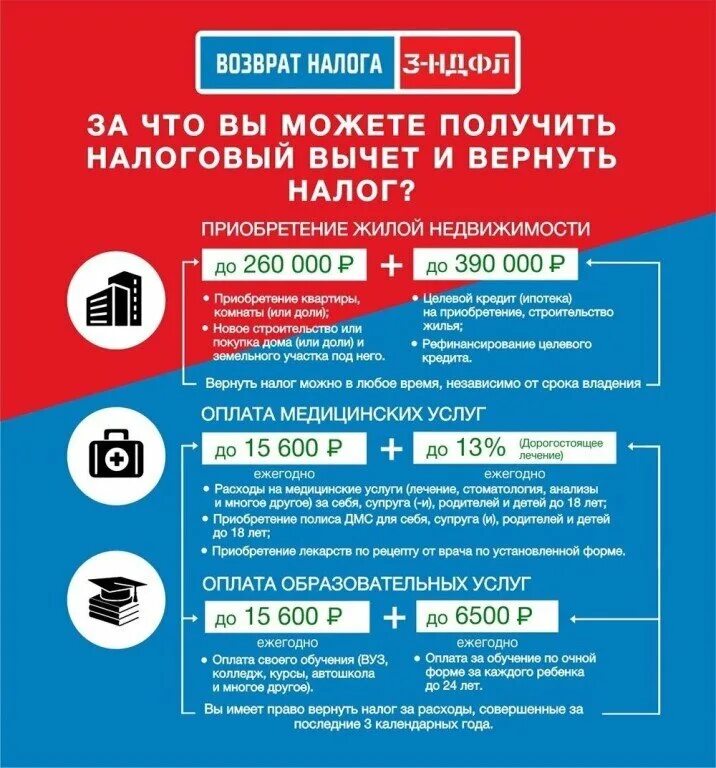 Дата получения налогового вычета. Возврат ндфл. за что можно получить налоговый вычет. возврат налогового вычета. за что можно вернуть ндфл.