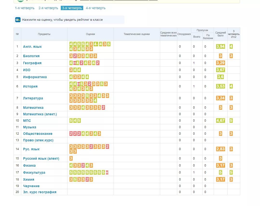 Можно с тройками в 10 класс. Оценки 5 в дневнике электронном. Дневник ру оценки. Электронный дневник оценок с тройками. Оценка 0 в дневнике ру.