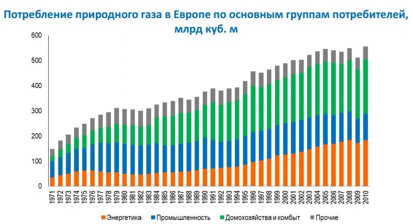 Структура потребления природного газа в России. Структура потребления газа в России. Динамика потребления газа в мире. Потребление природного газа. Потребление газа в мире
