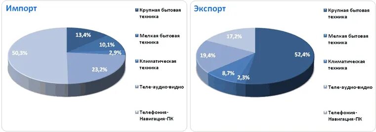 Импорт бытовой техники. Экспорт бытовой техники. Структура рынка бытовой техники. Статистика производителей бытовой техники. Исследование рынка бытовой техники.