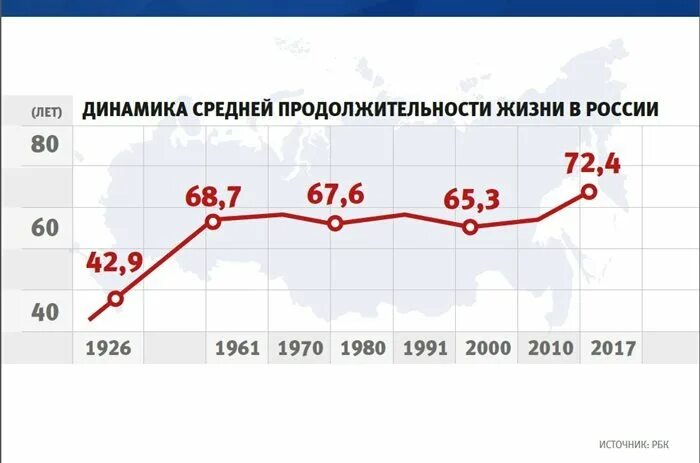 Какова средняя продолжительность жизни россиян. Динамика средней продолжительности жизни в России. График продолжительности жизни в России за 100 лет. Средняя Продолжительность жизни в России график. Средняя Продолжительность жизни в России статистика.