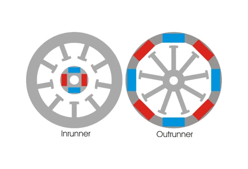 Типы bldc. Бесколлекторный двигатель inrunner outrunner. bldc motor inrunner. bldc motor 12n8p. bldc motor rotor.