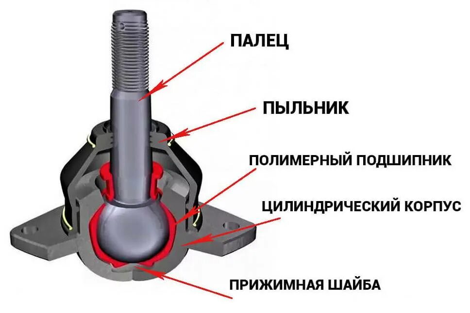 Что делает шаровая опора