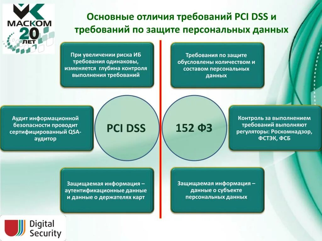 PCI DSS требования. Защита PCI DSS. Требования стандарта PCI DSS. Данные защищены по стандарту PCI DSS.