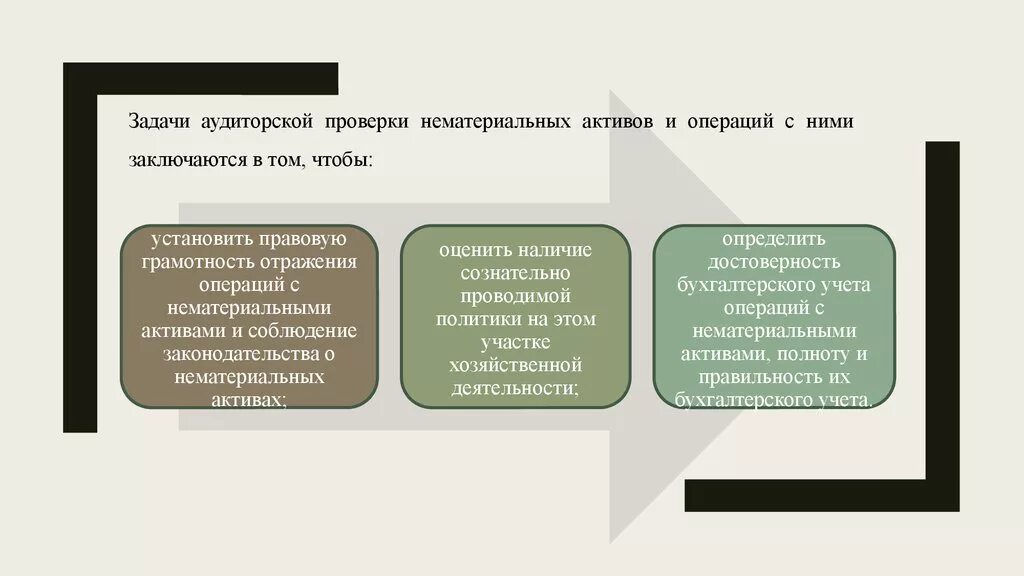 Этапы аудита нематериальных активов. Аудит операций с нематериальными активами. Задачи аудита НМА. Задачи учета нематериальных активов.