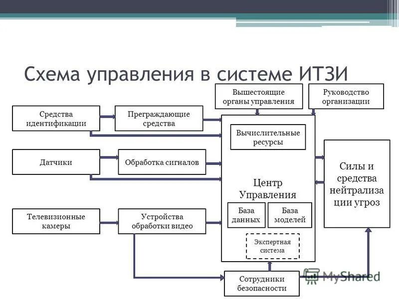 Задачи инженерно технической защиты информации. Система инженерно технической защиты информации. Инженерно техническая защита. Система инженерно технической защиты информации. Классификация инженерно-технических средств защиты информации.