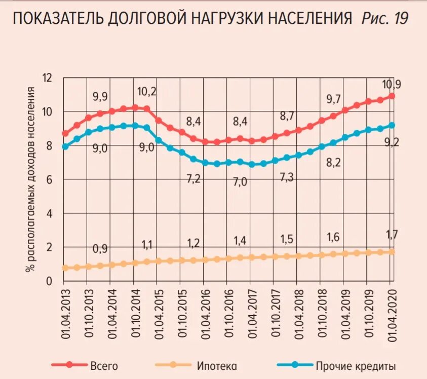 Что значит долговая нагрузка. Показатель долговой нагрузки населения РФ. Динамика долговой кредитной нагрузки населения 2020. График закредитованности населения России. Закредитованность населения России 2021 график.