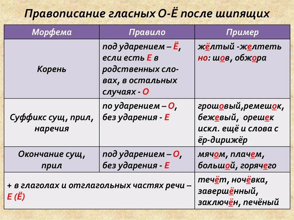 Ое после ц. Буквы о ё после шипящих правило. Правило правописания о ё после шипящих. Орфография правописание о е после шипящих и ц. Правило написания букв о ё после шипящих.