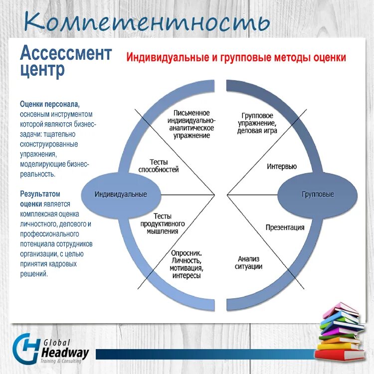 Центр оценки персонала. Оценка персонала (ассессмент центр). Ассессмент методы. Ассессмент центр примеры.