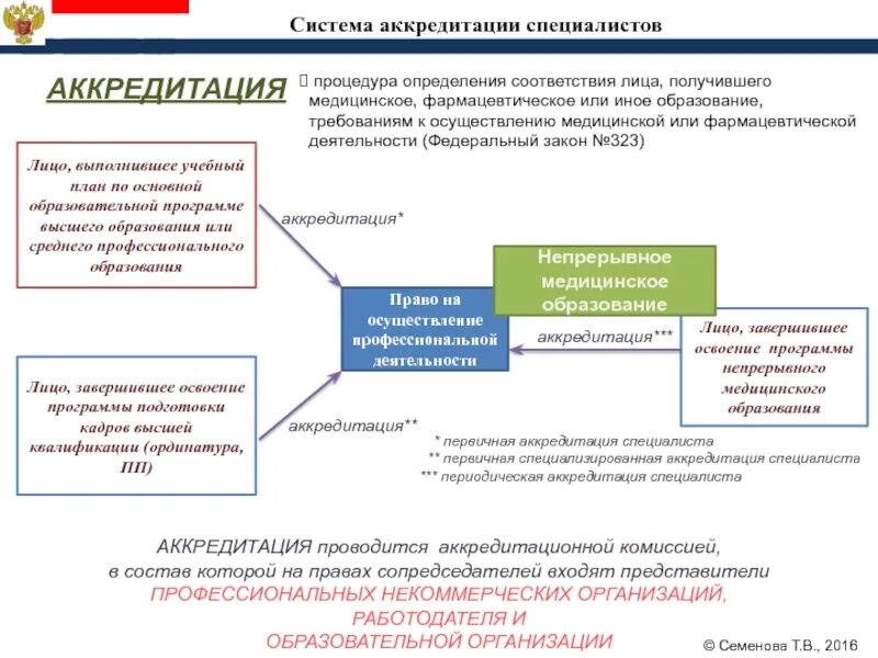 Схема аккредитации специалиста. Схема процедуры аккредитации специалиста. Периодическая аккредитация. Периодическая аккредитация специалистов.