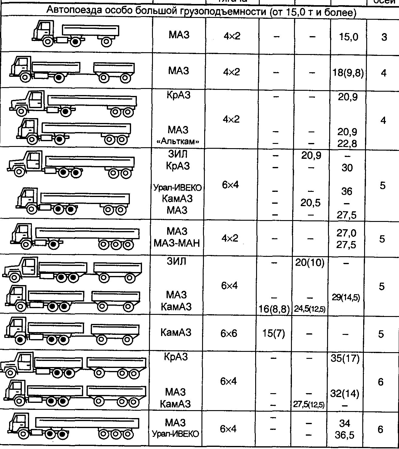 Список грузовиков. Грузоподъемность грузовых автомобилей по маркам таблица. Обозначение грузоподъемности автомобиля. Классификация автомобилей по грузоподъемности. Классификация грузовых автомобилей по грузоподъемности.