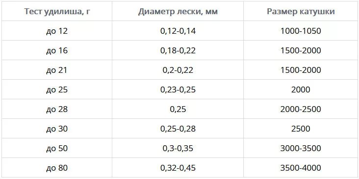 Тест 10 30 грамм. Диаметр плетенки для спиннинга 3-15. Таблица подбора шнура для спиннинга. Катушка для спиннинга с тестом 10-30 гр. Катушка для спиннинга тест 10-30гр.