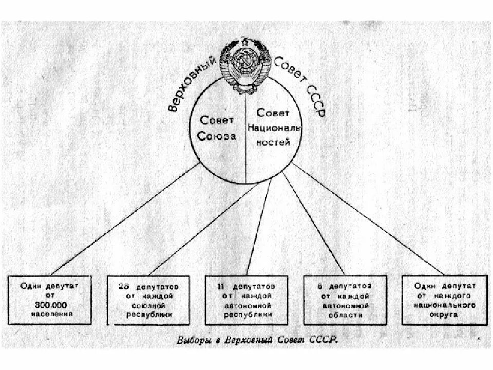 Состав верховного совета. Верховный совет ссср схема. состав верховного совета ссср 1936. верховный совет ссср схема 1936. структура верховного совета ссср 1977.