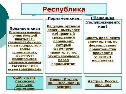 Парламентская республика это какая форма правления