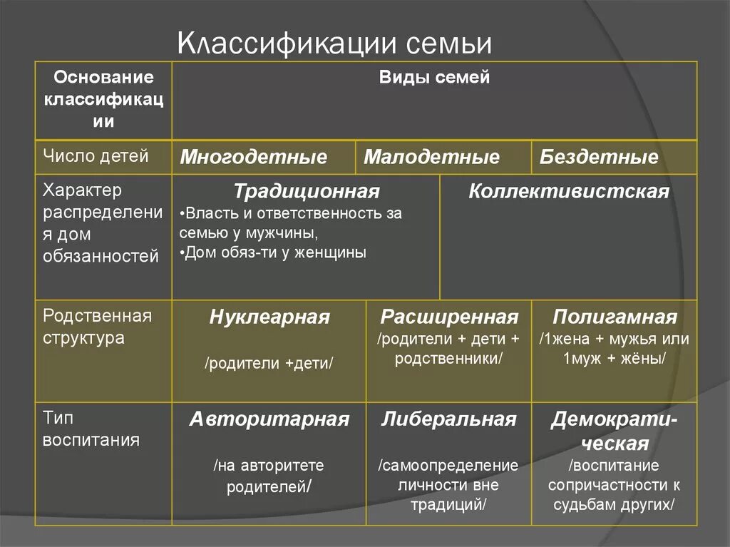 Классификация видов семей