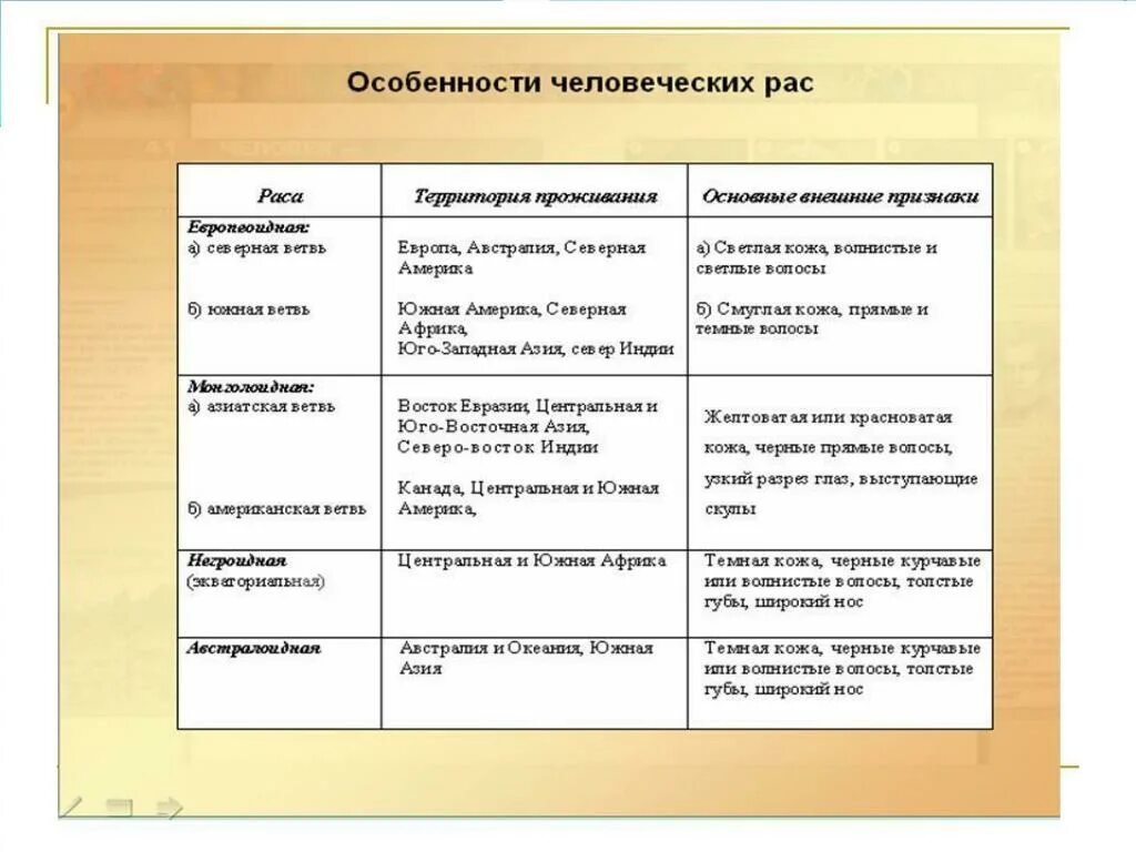 Особенности человеческих рас. Человеческие расы таблица. Характерные особенности рас. Особенности человеческих ра.