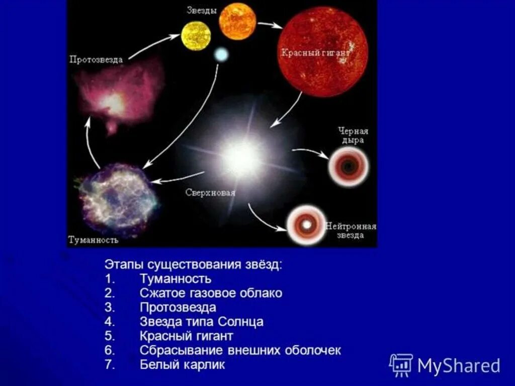 1 этап звезда. Жизненный цикл звезд протозвезда. Эволюция звёзд схема протозвезда. Эволюция звезд этапы протозвезда красный гигант. Эволюция звёзд 1 этап.