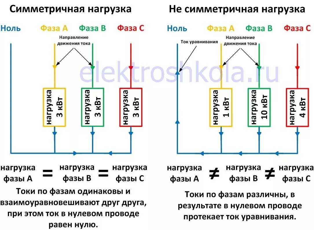 Почему 2 нуля. Напряжение в трехфазной сети 380. Защита при обрыве нуля в трехфазной сети. Распределение тока по фазам. Ноль в трехфазной сети.