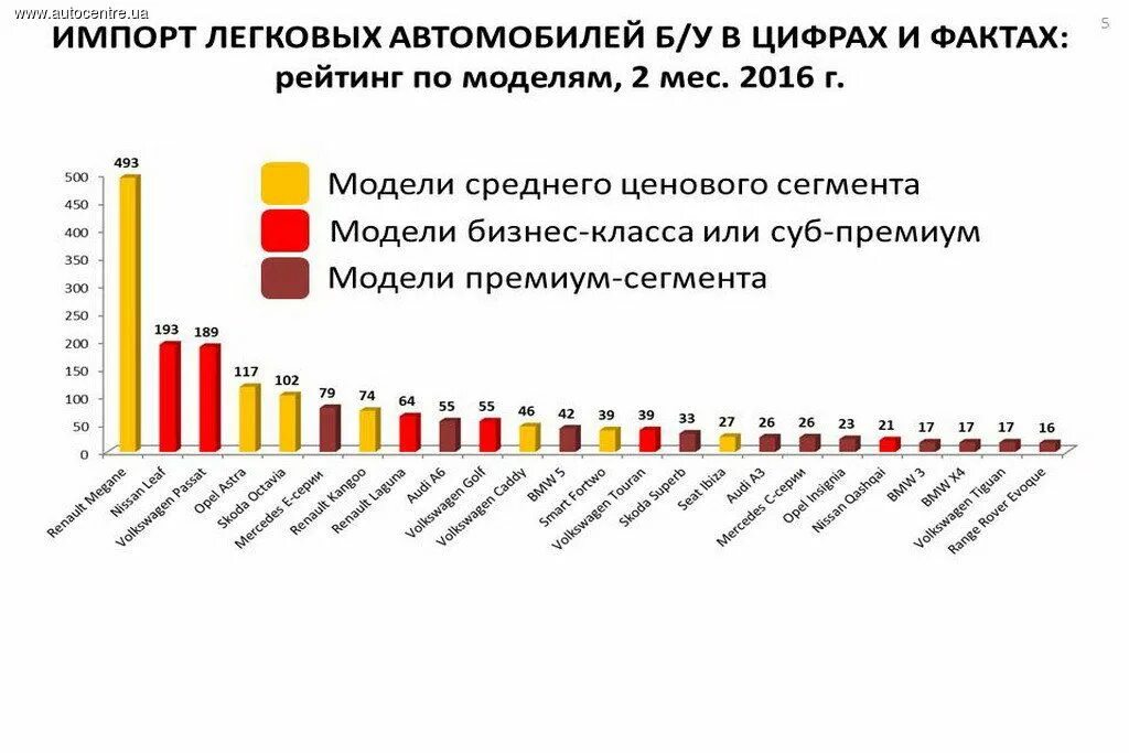 Росстат импорт. Импорт легковых автомобилей. импорт легковых автомобилей статистика. импорт бу автомобилей по странам. импорт автомобилей инфографика.