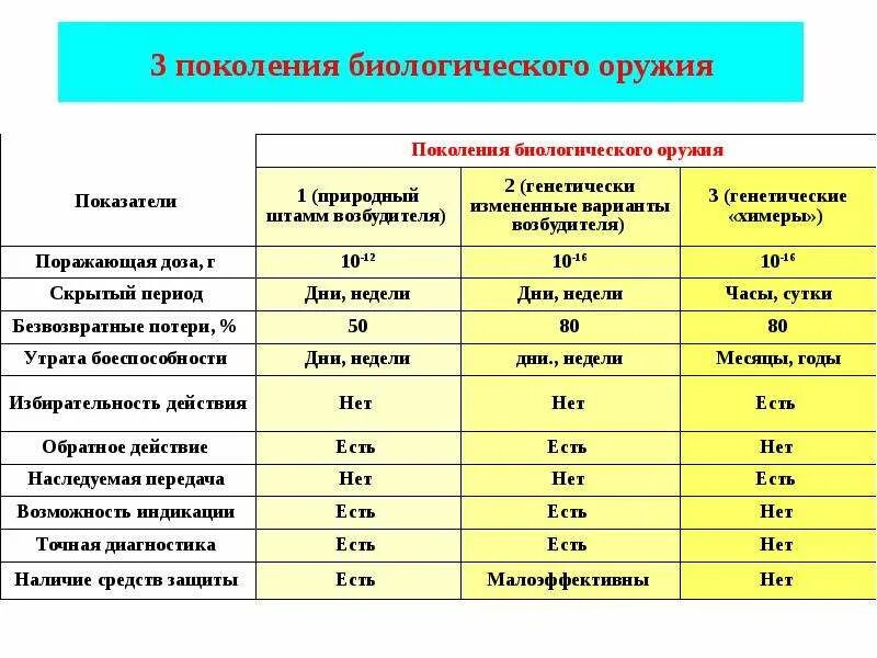 Факторы биологического оружия кратко. Поражающие факторы обычного оружия кратко. Факторы биологического оружия кратко. Факторы биологического оружия кратко. Способы защиты от поражающих факторов химического оружия.