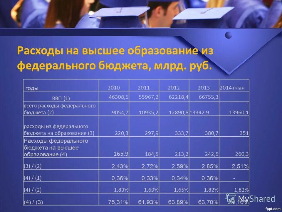 Расходы на высшее образование в РФ. Бюджет образования.