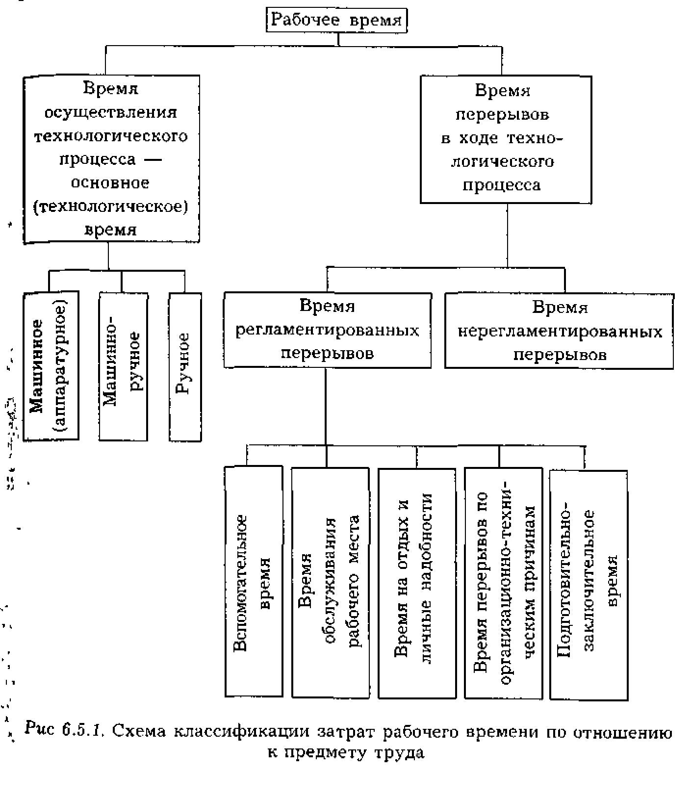 Классификационная схема затрат рабочего времени. Схема классификации рабочих мест. Время технологического обслуживания это. Основное время технологического процесса.