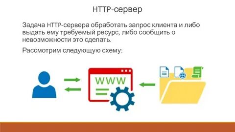 Запрос серверу сервер обрабатывает