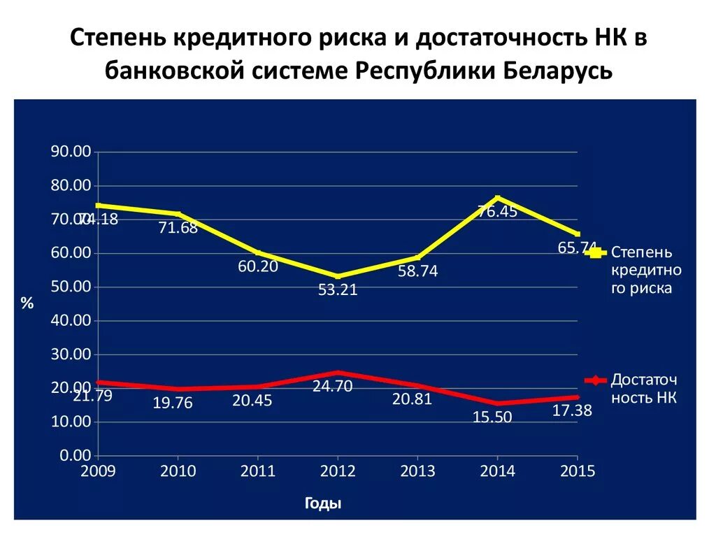 Анализ кредитного риска. Анализ кредитных рисков банка. Статистика кредитных рисков. Степень кредитного риска.