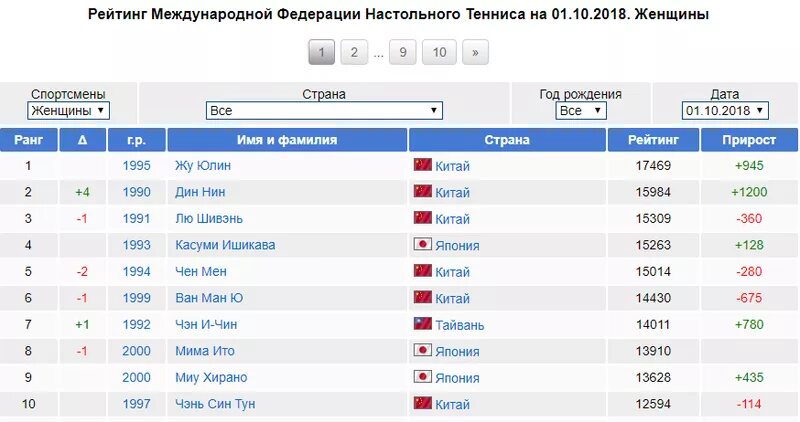 Мировой рейтинг настольный теннис мужчины. Рейтинг настольный теннис. Топ стран по настольному теннису. Рейтинг по настольному теннису. Рейтинг стран большой теннис.