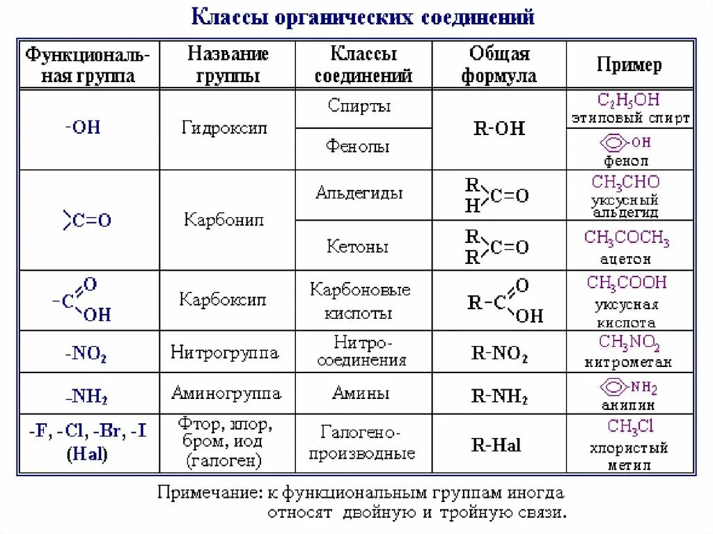 Название 5 химических соединений. Классификация органических веществ таблица. Классификация органических соединений функциональные группы. Классификация по функциональным группам органическая химия. Классификация органических соединений химия.