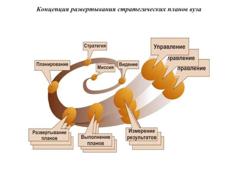 Управление качеством вуза. Стратегия планирования. Стратегический цикл. Понятие стратегического планирования. Стратегическое планирование в менеджменте.