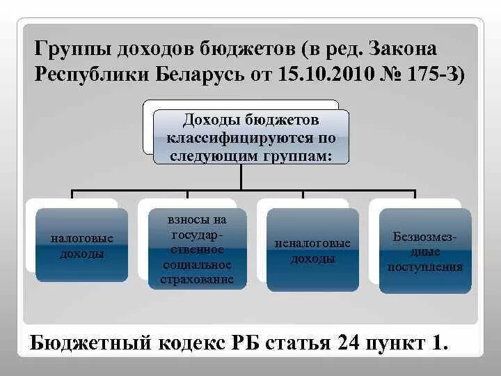 Группы государственных доходов